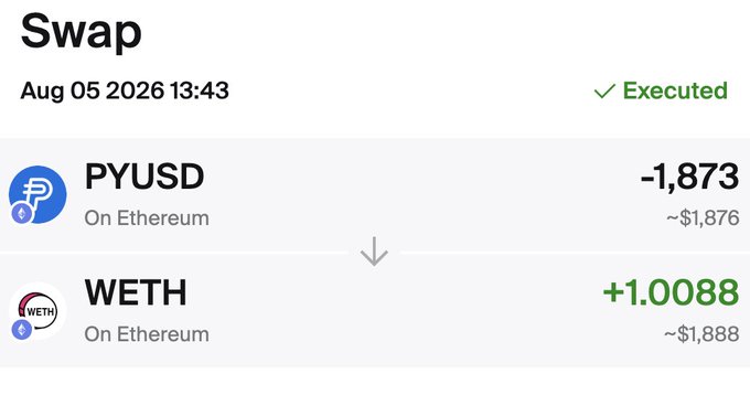 The image shows a completed swap transaction executed on August 5, 2026 at 13:43, where 1,873 PYUSD (~$1,876) on Ethereum was exchanged for 1.0088 WETH (~$1,888). The transaction resulted in a slight gain of about $12, supporting the post's claim of "no risk, small gains" through price advantages and no gas fees compared to traditional exchanges.