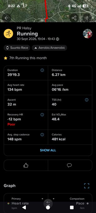 Mobile app running summary for user 'PR Halsy' showing a 6.27 km run with 39:19.3 duration, 134 bpm avg heart rate, 6'16"/km pace, and other metrics dated 30 Sept 2026.