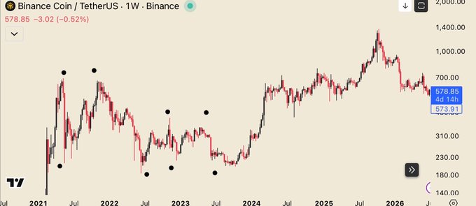 A weekly Binance Coin (BNBUSDT) chart spanning 2021 through mid-2026, with black dots marking key swing lows and showing BNB's price at $578.85 (-0.52%), used to illustrate the poster's point about avoiding selling at bottoms like the 2022 low.
