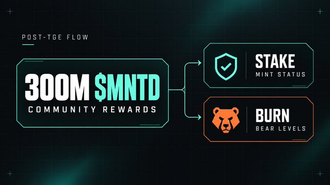 Infographic titled 'POST-TGE FLOW' showing 300M $MNTD Community Rewards being directed to Stake (Mint Status) and Burn (Bear Levels) features with shield and bear icons.