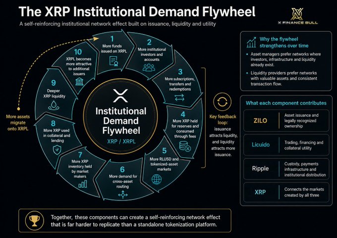 The image presents "The XRP Institutional Demand Flywheel," a circular 10-step diagram illustrating a self-reinforcing network effect for XRP/XRPL, with steps progressing from "1. More funds issued on XRPL" through to "10. XRPL becomes more attractive to additional issuers." Side panels explain that asset managers prefer networks with infrastructure and liquidity, while breaking down contributions from ZILO (asset issuance), Licuido (trading/collateral), Ripple (custody/distribution), and XRP (market connectivity)—aligning with the post's message about Ripple's ZILO and Licuido investments creating compounding institutional momentum around the XRP Ledger.