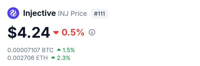 The image shows Injective (INJ) trading at $4.24, down 0.5%, ranked #111, with gains of 1.5% against BTC and 2.3% against ETH. The price aligns with the post's question about whether INJ could break above $5 before June ends, currently sitting just $0.76 below that target.