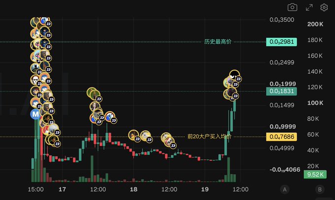 A candlestick chart showing a cryptocurrency's recent price action, with candles climbing from around 0.0999 to 0.1831, annotated with Chinese text marking "历史最高价" (historical high) at 0.2981 and "前20大户买入均价" (top 20 whale average buy price) at 0.7686, alongside whale wallet tracking icons suggesting significant insider accumulation.

The chart visually supports the poster's excitement about potential upside, as the price sits well below both the all-time high and the whales' average entry, hinting that early large holders may still be profitable and the recent surge could continue its momentum.