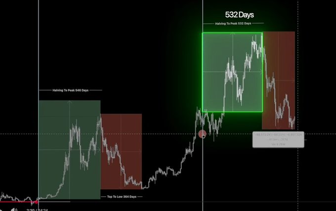 The image displays a Bitcoin price chart comparing two market cycles, with text noting the first cycle spent "646 Days Halving To Peak" followed by a "304 Days Top To Low" drop, and the current cycle showing "532 Days Halving To Peak." A price tag reads "$68,572.24" at "-617ms" with a "0.27%" change, contrasting the historical cycle duration to argue that BTC may not see a deep correction before entering a new bull cycle, since the majority already expects that outcome.