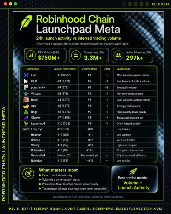 An 'ElisDefi' infographic titled 'Robinhood Chain Launchpad Meta' presents 24h launch activity versus inferred trading volume, ranking projects like Flap, KLIK, and Virtuals with metrics for DEX Volume, Transactions, and Active Addresses.