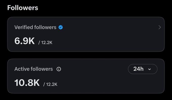 Twitter/X Followers analytics screen showing 6.9K Verified followers out of 12.2K and 10.8K Active followers in the last 24h.