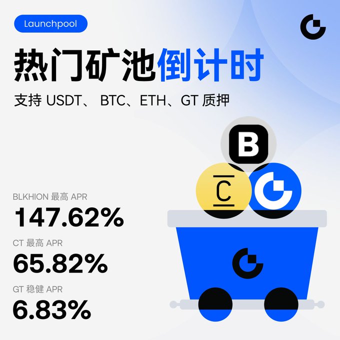A promotional graphic for Launchpool featuring a blue cart filled with cryptocurrency tokens (B, C, and G logos), advertising 'Hot Mining Pool Countdown' supporting USDT, BTC, ETH, GT pledges, showing BLKH 147.62%, CT 65.82%, and GT 6.83% APR.