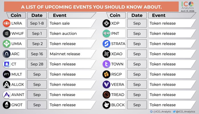 An infographic titled "A List of Upcoming Events You Should Know About" (dated Aug 31, 2026, from ICO_Analytics) displays a two-column table of September crypto events, featuring tickers like LNRA, WHUF, UMIA, ARC, CT, MULT, ALLOX, AVANT, GNOT, XDP, PNT, STRATA, XDAO, TOWN, RSGP, VEERA, TREAD, and BLOCK, with most events listed as "Token release" alongside specific milestones such as the LNRA Token Sale (Sep 1–8), WHUF Token Auction (Sep 1), UMIA Token release (Sep 2), ARC Mainnet release (Sep 16), and CT Token release (Sep 28), visually supporting the post's preview of September's key crypto calendar highlights.