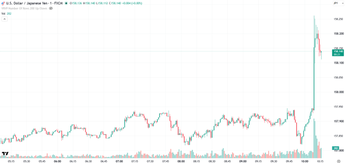 A TradingView candlestick chart of USD/JPY (ticker DXY) on a 30-minute timeframe shows a sudden, sharp vertical spike to ~158.25 followed by an immediate crash back to 158.11, visually illustrating the post's claim that the Japanese Yen is increasingly behaving like a volatile memecoin. The erratic, meme-like price action following weeks of sideways trading reinforces the caption's humorous comparison.