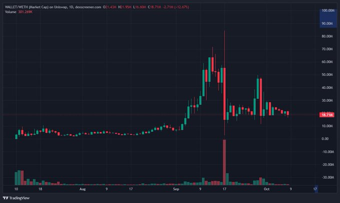 TradingView candlestick chart for WALLET (META) showing a market cap of 18.71M with a +12.67% change on Uniswap, peaking around 90M in mid-September before declining.