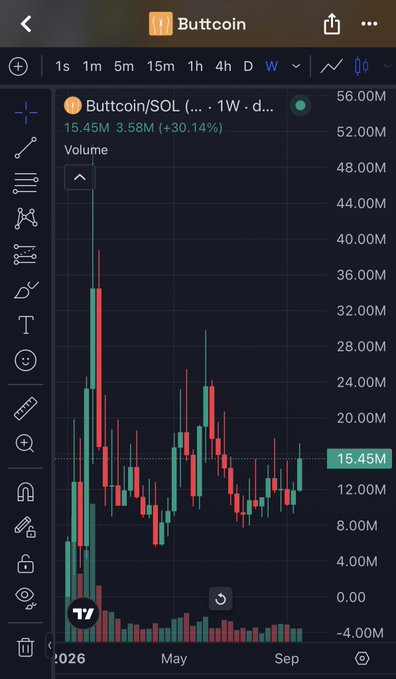 A TradingView chart displays the Butttcoin/SOL (SOL) trading pair on a weekly timeframe, showing a current price of 15.45M with a 30.14% gain (+3.58M) and significant price history dating back to early 2026. The candlestick chart illustrates the memecoin's volatile price action and high trading volumes, supporting the post's claim about Buttcoin's prominence as a leading memecoin.