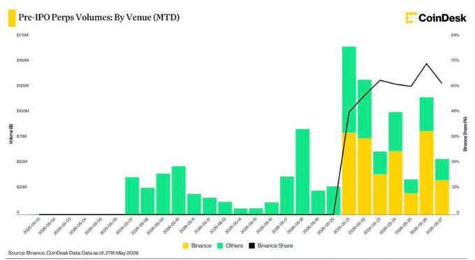 A chart that shows two lines with different colors, one for IPOs by Venue and another for pre-IPO perps; a bar graph showing pre-IPO perps at different price points. The line of IPOs is green while the line of pre-IPOs is yellow, demonstrating how the market has shifted over time in terms of pricing. The chart also shows the change in daily volume on other venues and mentions SpaceX and Binance.