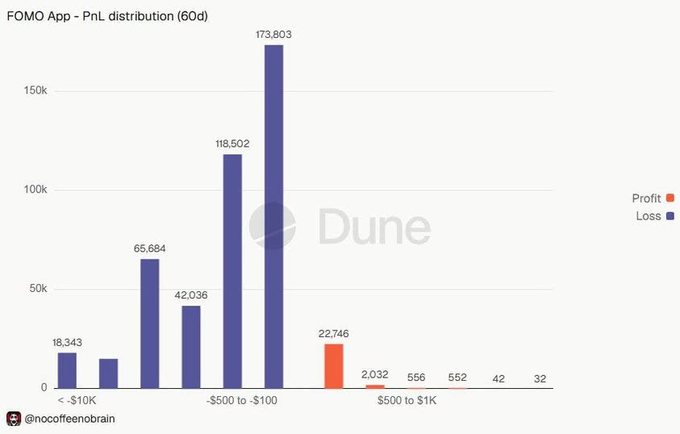A Dune Analytics bar chart titled 'FOMO App - PnL distribution (60d)' by @nocoffeenobrain shows users predominantly experiencing losses (blue bars), with 173,803 users losing between $100 and $500, while only 22,746 users turned a profit (orange bar).