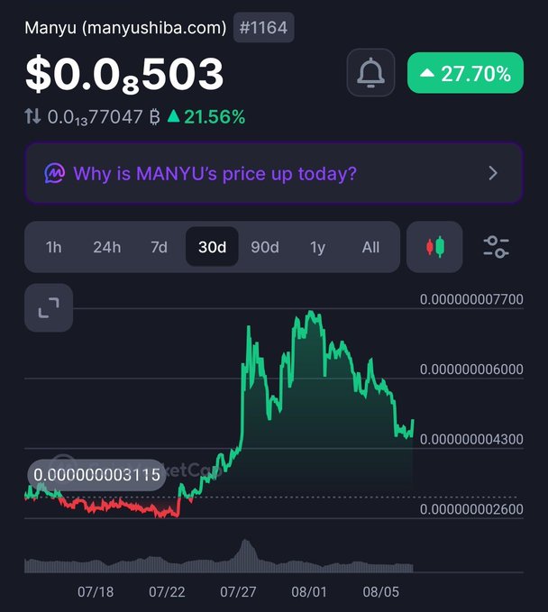 A cryptocurrency price chart for Manyu (manyushiba.com) #1164 showing the current price at $0.0₈503, with a 27.70% gain and a 30-day candlestick chart displaying significant price volatility.