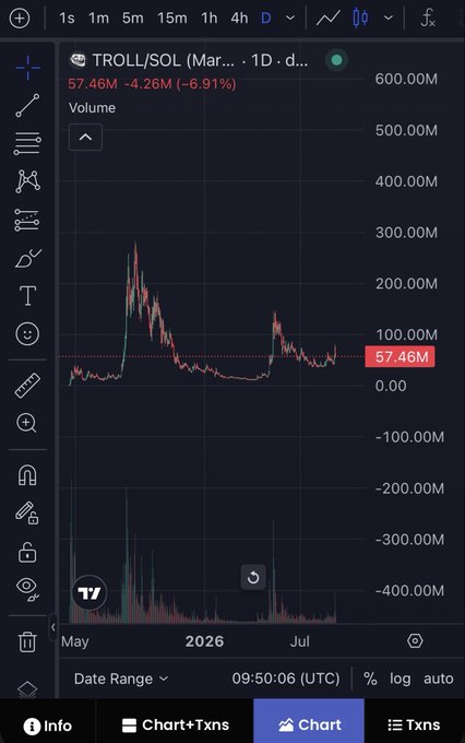 A TradingView chart showing TROLL/SOL down 6.91% to 57.46M with a dramatic spike and crash pattern, reflecting the meme token's extreme volatility and emotional toll described in the poster's lament about $Troll's stressful price action.