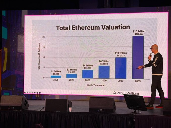 A speaker on stage presents a bar chart titled "Total Ethereum Valuation" projecting ETH's total market valuation growing from $1 trillion ($8,333 per coin) in 2026 to $20 trillion ($186,667 per coin) by 2035. The projection illustrates the post's argument that ETH may be significantly undervalued, challenging traditional valuation approaches by offering long-term price targets far above current levels.