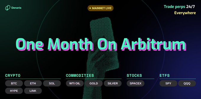 A promotional graphic celebrating Denaria's one-month milestone on Arbitrum mainnet, featuring a pixelated raised fist and listing tradable categories—Crypto ($BTC, $ETH, $SOL, $HYPE, $LINK), Commodities (WTI OIL, GOLD, SILVER), Stocks (SPACEX), and ETFs (SPY, $QQQ)—alongside the tagline "Trade perps 24/7 Everywhere."