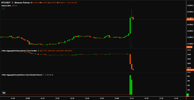 The image shows a Bitcoin futures (BTCUSDT) chart on Binance with a dramatic short squeeze spike from ~$63,400 to ~$64,600 around 23:10, which directly visualizes the $400M+ in shorts being liquidated as highlighted by the massive green liquidation spike in the bottom panel.