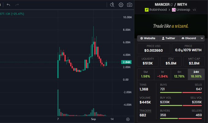 A cryptocurrency trading chart showing the Mancer / WETH token (available on Robinhood and Uniswap v3) with a price of $0.002660 USD, liquidity of $513K, and a 24H change of 18.98%.