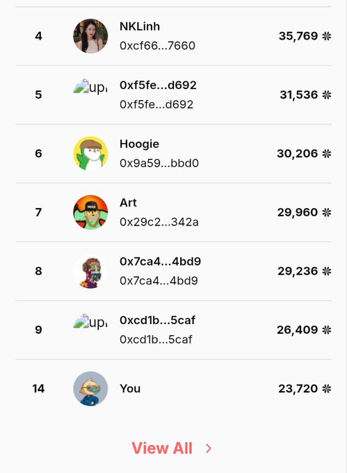 A leaderboard ranking users with their wallet addresses and points, with 'NKLinh' at rank 4 (35,769), 'Hoogie' at rank 6 (30,206), and the user at rank 14 (23,720).