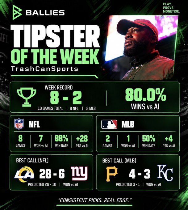A sports betting infographic titled 'BALLIES TIPSTER OF THE WEEK TrashCanSports' showing an 80.0% win rate with NFL and MLB statistics, featuring best call predictions for Rams vs Giants and Pirates vs Royals