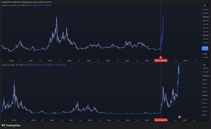 A TradingView chart compares Litecoin (LTC/USD, top) and Zcash (ZEC/USD, bottom) on weekly timeframes, both marking "Sep 22, Sep 25" with vertical red lines to highlight their late-September breakouts. Zcash shows a sharp rally from around $50 to nearly $400 shortly after its breakout, illustrating the 10x run referenced, while Litecoin is shown just beginning a similar vertical move near $140.