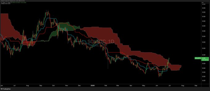 A daily candlestick chart of SOLOTC shows a prolonged downtrend throughout 2025 with significant price decline, where recent price action near the right side of the chart appears to be breaking above the moving averages and the red shaded resistance zone—visually supporting the claim of unusual outperformance.