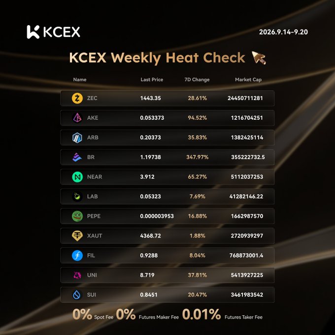 A KCEX Weekly Heat Check from 2026.9.14-9.20 displaying cryptocurrency prices and 7D changes, including ZEC, AKE, ARB, BR, NEAR, LAB, PEPE, XAUT, FIL, UNI, and SUI.