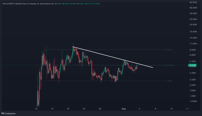 A 4-hour candlestick chart of $WALLET (Market Cap) on Uniswap showing a recent low of $4.62M and a current price near $4.52M (down 16.20%), with a descending trendline drawn over recent highs suggesting a breakout setup that supports the post's claim of an impending explosive move toward a 4M to 50M market cap range.