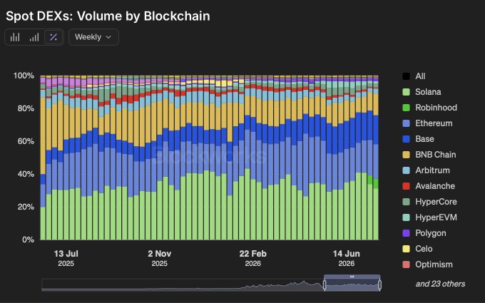 A stacked area chart titled "Spot DEXs: Volume by Blockchain" showing weekly volume share from July 2025 to June 2026, with Base (blue) visibly expanding its share to roughly 20-25% while Solana (green) remains the largest segment, supporting the claim that Base has tripled its onchain spot DEX marketshare over the past year.
