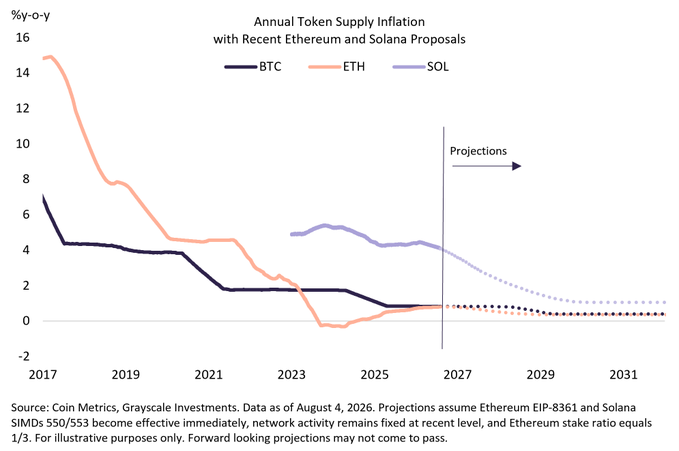 The image is a line chart titled "Annual Token Supply Inflation with Recent Ethereum and Solana Proposals," showing year-over-year inflation rates for BTC, ETH, and SOL from 2017 to 2031, with projections after 2026. ETH's inflation drops from ~15% in 2017 to near 0% by 2031, SOL's trends from ~5% to ~1%, while BTC remains around 1-2%, illustrating how new burn mechanisms could make ETH and SOL scarcer than gold and CPI benchmarks.