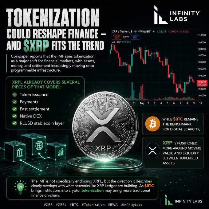 An Infinity Labs infographic titled 'TOKENIZATION COULD RESHAPE FINANCE – AND $XRP FITS THE TREND' features an XRP/Tether US 4-hour candlestick chart and highlights XRPL's capabilities in token issuance, payments, fast settlement, native DEX, and RLUSD stablecoin layer.