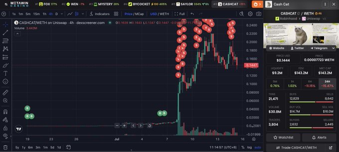 A TradingView chart for CASHCAT/WETH (dexscreener) showing a sharp price spike, with multiple red 'B' sell markers clustered at the top and a current price of $0.1444.