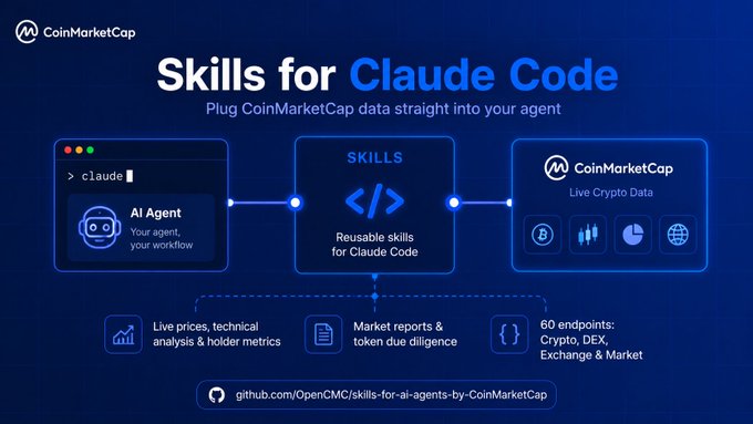 A promotional graphic from CoinMarketCap titled "Skills for Claude Code," featuring the tagline "Plug CoinMarketCap data straight into your agent." The image illustrates a workflow with three connected panels: a terminal window labeled "> claude" representing an AI Agent ("Your agent, your workflow"), a central SKILLS panel showing a code icon ("Reusable skills for Claude Code"), and a CoinMarketCap Live Crypto Data panel displaying Bitcoin, chart, pie chart, and globe icons. Below, three feature highlights are listed: "Live prices, technical analysis & holder metrics," "Market reports & token due diligence," and "60 endpoints: Crypto, DEX, Exchange & Market," along with a GitHub link: github.com/OpenCMC/skills-for-ai-agents-by-CoinMarketCap, directly supporting the post's announcement of new skills that let users turn Claude into a crypto analyst using live CoinMarketCap data.