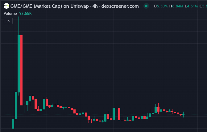 A 4-hour candlestick chart for GME/GME (Market Cap) on Uniswap from dexscreener.com showing O 5.50M, H6.84M, L4.51M, C5.8M and Volume 93.55K.