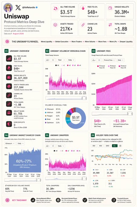 An infographic titled 'Uniswap Protocol Metrics Deep Dive' by @OxRetardio showing key statistics including $3.5T all-time volume, $4B+ fees to LPs, 36.3M+ unique wallets, and various charts detailing Uniswap V2, V3, and V4 metrics.