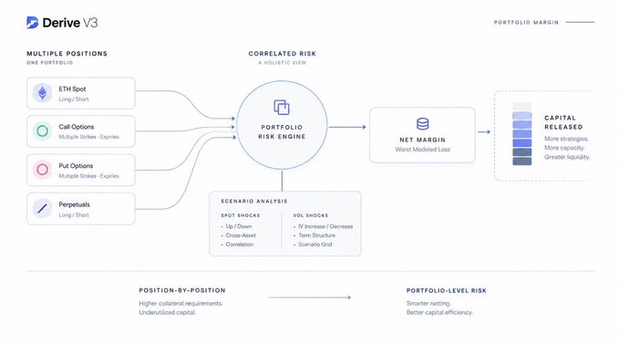 An infographic titled 'Derive V3' illustrating a 'Portfolio Risk Engine' that analyzes multiple positions like ETH Spot, Call Options, Put Options, and Perpetuals to calculate net margin.