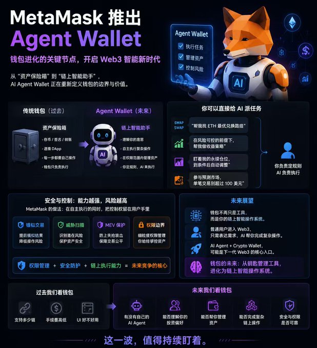 An infographic in Chinese announcing MetaMask's launch of 'Agent Wallet,' describing its evolution from a 'digital asset vault' to an 'on-chain smart assistant' with features like execution tasks, asset management, and risk control.