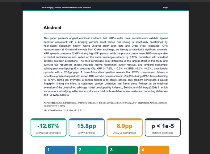 The image shows the abstract page of a research paper titled "XRP Bridging Corridor: Empirical Microstructure Evidence," which presents findings that XRP's order book exhibits spread behavior consistent with a bridging corridor asset, compressing 12.67% on high-OFI periods and trading at a 3.17% discount to a control asset (BNB), with a 15.8 percentage point gap explained by stablecoin splitting and APAC hour activity.

This directly supports the post's claim about XRP's 12.67% performance advantage as a bridge asset, illustrating how the research empirically validates that tighter spread suppression makes XRP increasingly attractive for settlement as more RWAs are tokenized and paired on-chain.