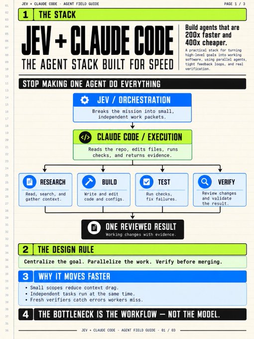 An "Agent Field Guide" infographic detailing the JEV + Claude Code stack, highlighting that it builds agents "200x faster and 400x cheaper" by breaking missions into small work packets and running specialized tasks (Research, Build, Test, Verify) in parallel to produce one reviewed result.