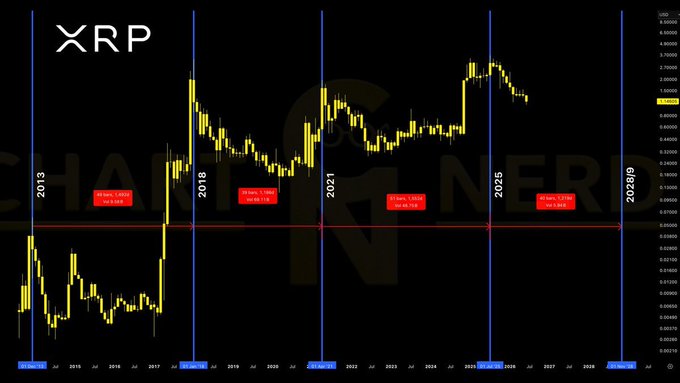 A long-term candlestick chart of XRP spanning 2013 through a projected 2028/29, featuring blue vertical lines marking key dates (2013, 2018, 2021, 2025, and 2028/29) with red annotation boxes noting cycle highs and percentage gains, illustrating the asset's repeated multi-year cycle behavior to support the post's argument that historical patterns remain relevant until invalidated.