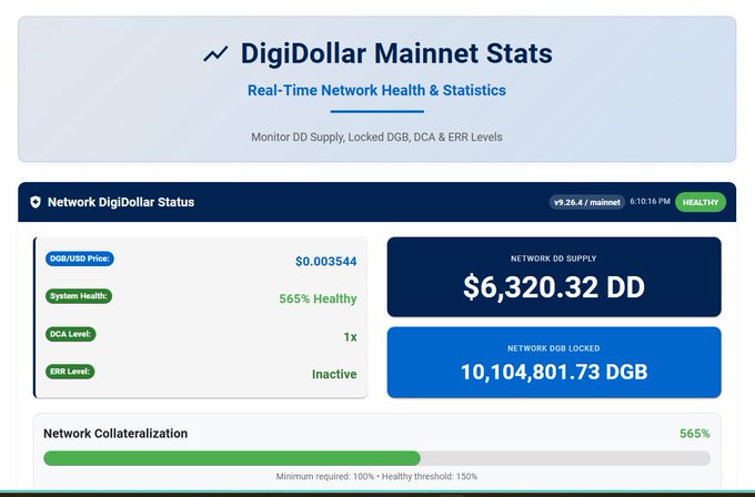 A dashboard for 'DigiDollar Mainnet Stats' displays a network DD supply of $6,320.32 DD, 10,104,801.73 DGB locked, 565% system health, and a DCA level of 1x.