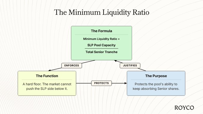 A diagram titled 'The Minimum Liquidity Ratio' shows the formula (SLP Pool Capacity / Total Senior Tranche), its function as a hard floor, and its purpose to protect Senior tranche absorption, by ROYCO.