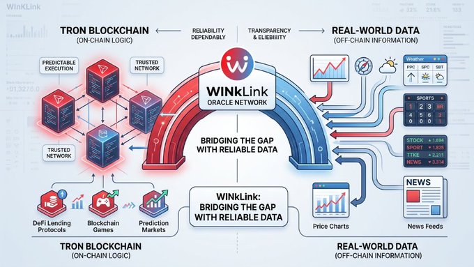An infographic explaining the WINkLink Oracle Network, illustrating how it bridges TRON Blockchain on-chain logic with real-world off-chain data sources like price charts, news feeds, and weather.