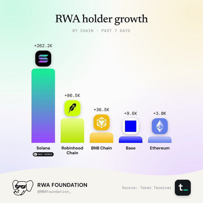 An infographic titled 'RWA holder growth BY CHAIN · PAST 7 DAYS' shows Solana leading with +262.2K new holders, followed by Robinhood Chain (+86.5K), BNB Chain (+36.5K), Base (+9.6K), and Ethereum (+3.0K), credited to RWA Foundation and Token Terminal.