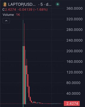 The image shows a TradingView chart for the LAPTOP/USD memecoin ticker at $2.4274 (-1.68%), displaying a dramatic volume spike followed by a sharp price crash from roughly $360 down to near zero, visually reinforcing the post's claim that the vast majority of traders suffered massive losses after investing in the Hunter Biden-linked memecoin.