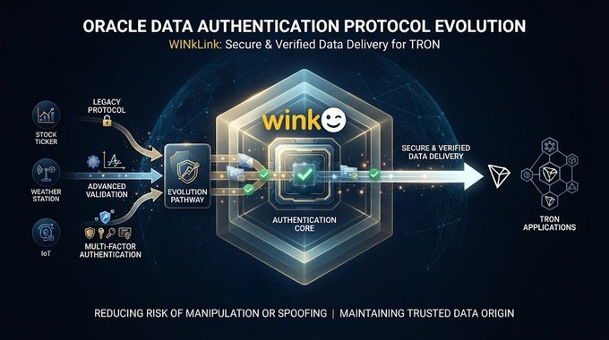 An infographic titled 'ORACLE DATA AUTHENTICATION PROTOCOL EVOLUTION' illustrates the 'WinkLink' system providing secure and verified data delivery for TRON applications.