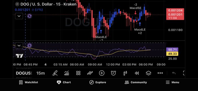 A cryptocurrency trading chart for 'DOG / U. S. Dollar · 15 · Kraken' showing a candlestick graph with a downward trend, featuring RSI indicators and options for Watchlist, Chart, and Explore.