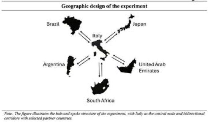 A diagram titled 'Geographic design of the experiment' showing a hub-and-spoke structure with Italy at the center connected by bidirectional corridors to Brazil, Japan, Argentina, United Arab Emirates, and South Africa.