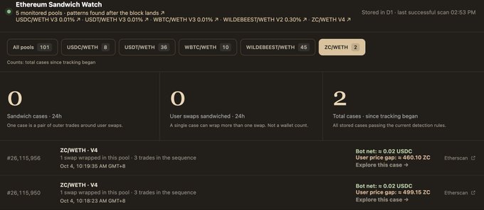 An 'Ethereum Sandwich Watch' dashboard showing statistics for monitored pools, including zero sandwich cases in 24 hours, with data for ZC/WETH V4 trades and bot net profits.